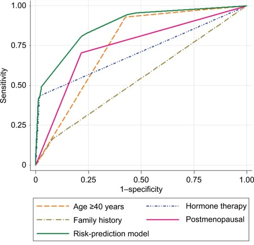 Figure 1 ROC curves of individual factors and breast cancer risk prediction model.