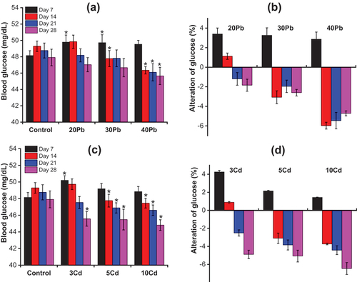 Figure 4. (a) and (c) The changes in blood glucose in Anabas testudineus on exposure to Pb and Cd, respectively; (b) and (d) The alteration of blood glucose in Anabas testudineus between Pb-exposed or Cd-exposed fish and control fish (Mean ± SD, n = 3 and *significantly difference (p < 0.05) between Pb-exposed or Cd-exposed fish and control fish).