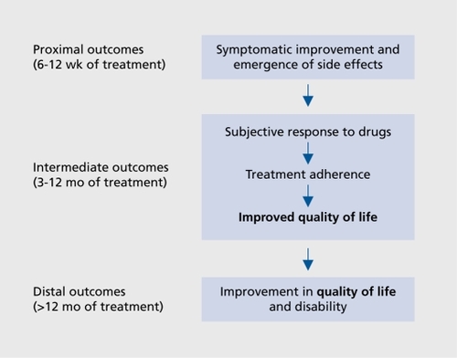 Figure 1. Outcomes in schizophrenia. Modified from reference 12: Awad AG, Voruganti LNP, Heslegrave RJ. A conceptual model of quality of life in schizophrenia: description and preliminary clinical validation. Quai Life Res. 1997;6:21-26. Copyright © Kluwer Academic Publishers 1997.
