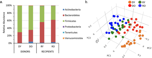 Figure 4. Fecal microbial profiles of donor and recipient mice.