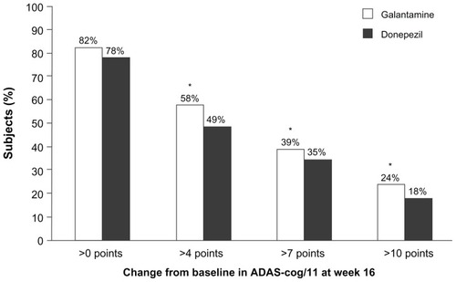 Figure 3 Percentage of patients with an improvement from baseline of >0, >4, >7, and >10 points on the Alzheimer’s Disease Assessment Scale – cognitive subscale (ADAS-cog/11).