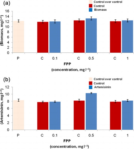 Figure 4. Effect of FPP (0.1, 0.5, and 1.0 mg l−1) on (a) biomass production and (b) artemisinin production by hairy root cultures of A. annua L. Values are the means of three independent experiments ± SE.