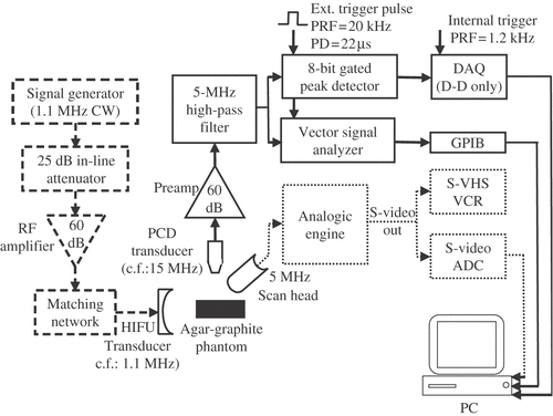 Figure 2. Schematic of the HIFU generation (dashed line), passive cavitation detection (continuous line) and B-mode imaging (dotted line) apparatus.