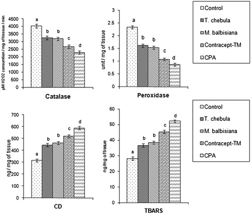 Figure 2. Catalase, peroxidase activities and levels of CD, TBARS in sperm pellet in T. chebula, M. balbisiana separate extract or ‘Contracept-TM’ or CPA-treated group. Bars expressed in terms of Mean ± SEM, n = 6. ‘ANOVA followed by Multiple Comparison Student’s two tail t-test’. Bars with different superscripts, i.e., (a, b, c, d) differ from each other significantly, p < 0.05.