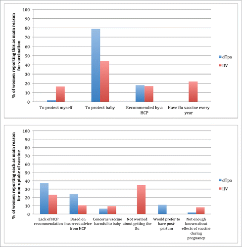 Figure 1. Reasons for vaccination/ non-vaccination Abbreviations: dTpa: Pertussis-containing vaccine (diphtheria, tetanus and acellular pertussis) IIV: Inactivated influenza vaccine HCP: Healthcare provider.