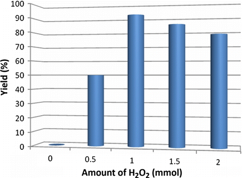 Figure 2.  Optimization of concentration of H2O2. Reaction conditions: diphenylcarbinol (1 mmol), hydrogen peroxide (1 mmol) and 10 mol% nano TiO2 (50±2) nm; PEG-400; temperature 70–75°C. Isolated yields.