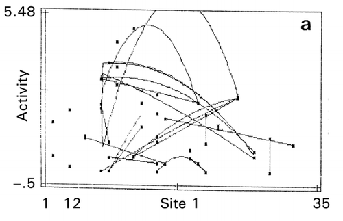 Figure 11. Effect of amino acid scales on papain‐inhibitory activity and thermostability of human cystatin. a: mutation zone I, b: mutation zone II, c: helix in zone I, d: strand in zone II, e: bulkiness in zone I. Digit at the bottom between the terminal values of the abscissa is the value of maximal data point of each map.