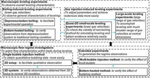 Figure 3. Constitution of performed leveling-related experiments.