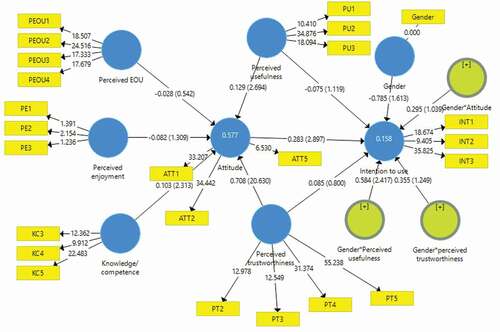 Figure 2. PLS results of the structural model