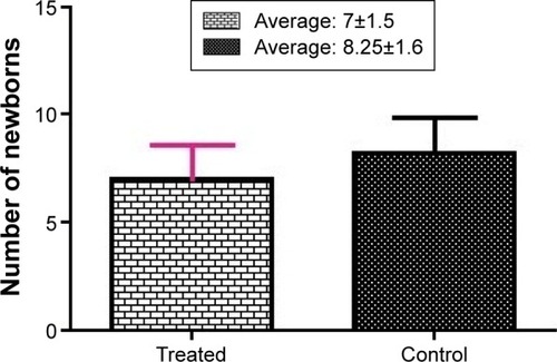 Figure 3 The number of newborns.