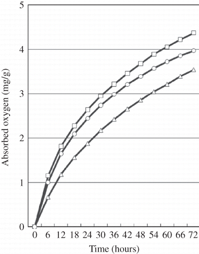 Figure 1 Headspace oxygen consumption under OBT test at 60°C. (□) Control; (▵) CP powder 2% treatment; (○) 150 ppm EQ treatment.