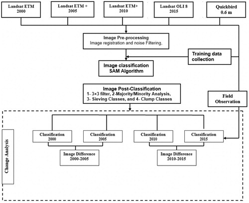 Figure 2. Flow chart of method applied to map, monitor and analyse changes from 2000 to 2015 in Dubai.
