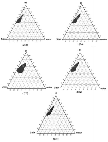 Figure 2. Pseudoternary phase diagram with varying ratios of the investigated quaternary system water/Cremophor EL/PEG-400/Capmul MCM with (a) Smix in the ratio of 5:5, (b) Smix in the ratio of 6:4, (c) Smix in the ratio of 9:1, (d) Smix in the ratio of 7:3, and (e) Smix in the ratio of 8:2. The shaded areas indicate the clear w/o microemulsion system. The phase study revealed that the maximum emulsification region was found to be 7:3 surfactant/co-surfactant ratio.