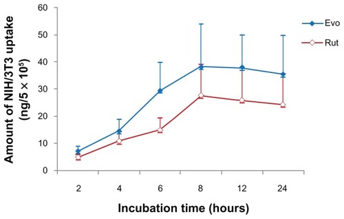 Figure 4 Effect of microemulsion incubation time on the amount of Evo and Rut uptake by mouse skin fibroblasts.
