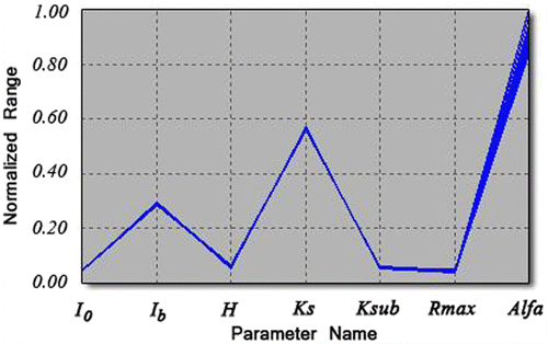 Figure 6. Parameter space.