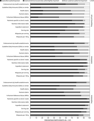 Figure 2: Frequency of use, usefulness and importance of nutritional aspects of food labels.