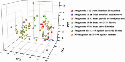 Figure 16. Score plot of ChemGPS-NP analysis of 94 fragments (1–22, 24–95) in this manuscript. PC1 (molecular size) versus PC2 (molecular aromaticity) versus PC3 (molecular lipophilicity) for sets of 10 fragments from chemical disassembly of larger natural products (1–10) (red), five fragments from chemical modification of small natural products (11–15) (blue), seven fragments from pseudo natural products (16–22) (magenta), 13 fragments from a low MW natural product library (24–36) (green), five fragments from other libraries (37–41) (cyan), 42 fragment hits against parasitic diseases (42–83) (dark yellow) and 12 natural product fragment hits against malaria (84–95) (orange)