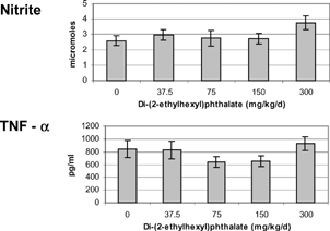 FIG. 1 Nitrite (top) levels and tumor necrosis factor alpha (TNFα, bottom) produced by adherent splenocytes isolated from 5-week-old female offspring exposed to di-(2-ethylhexyl) phthalate for the last 16 days of gestation. Cells were stimulated with 10 ng/ml LPS and supernatants were collected after 24 hours of incubation at 37°C. The minimum detection limit for TNFα was 0.7 pg/ml. There were no statistical differences (p > 0.05).