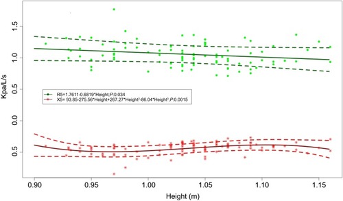 Figure 3 Representation of the linear regression analysis of the measures Rrs5 and Xrs5. A positive relation is observed with an increase of Xrs5 as the size increases and a negative linear relation, with decrease of Rrs5.