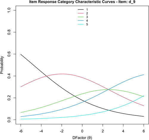 Figure 3. Category Response Curve for Item d_9 in D70.Note. Item d_9 is reverse coded and states “It is not okay to spread rumors, not even to defend those you care about.” Item d_9 showed the lowest α value (0.32) across D70. Probability curves show the most likely item response category (1 to 5) across the continuum of D. The unordered curves without distinct peaks indicate poor discrimination between individuals.