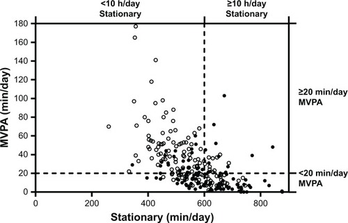 Figure 2 Scatterplot of sedentary time against MVPA (minutes/day) for individuals with COPD, stratified by their ST (</≥600 minutes/day) and MVPA (</≥20 minutes/day).
