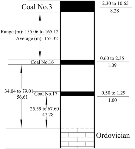 Figure 4. Intervals between the top of the Ordovician and coal seams shown as ranges and as averages (meters).