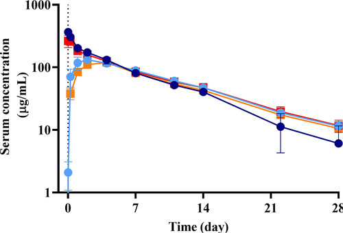 Figure 7. PK of TrYbes® in cynomolgus monkey. Two treatment groups (n = 3) were dosed with a TrYbe® at 10 mg/kg either intravenously (i.v.) or subcutaneously (s.c.) and are represented as follows: TrYbe® E, i.v. (Display full size), TrYbe® E, s.c. (Display full size), TrYbe® F, i.v. (Display full size), TrYbe® F, s.c. (Display full size). Blood samples were collected pre-dose and at 15 min, 6 h, 24 h, 2 d, 4 d, 7 d, 11 d, 14 d, 22 d and 28 d following administration. The mean serum concentration of the two TrYbe® molecules in plasma samples was measured at the multiple time points and detected by LC-MS for peptides specific to at least two of the binding arms of the TrYbe®. PK parameters were determined based on a 2-compartment analysis of the individual serum concentration-time profiles (Phoenix 64 v8.1.0, Certara, NJ, USA). Figure 7 is a time course plot of the serum concentration in μg/mL measured in the blood (on a semi log scale on the Y-axis) up to 28 days (X-axis) of two TrYbes® dosed intravenously or subcutaneously in cynomolgus monkeys. Four lines representing the serum concentration of the TrYbes® with respect to the dosing regimen, show an inverse-proportional relationship with time. The serum concentration of the intravenous dosing starts at the midpoint between 100 and 1000 μg/mL whilst the subcutaneous dosing starts between 1 and 100 μg/mL concentration, otherwise all four lines have the same slope.