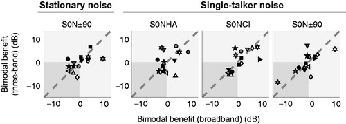 Figure 6. Individual scores of bimodal benefit for speech understanding in noise for four speaker configurations comparing the broadband and three-band fitting procedures. Data points in the dark area indicate that a negative effect (bimodal interference) was obtained with both HA fittings. Subjects are indicated by the same marker in all sub-plots. White markers identify subjects that benefited significantly more from broadband balancing, and grey markers identify subjects that benefited significantly more from three-band balancing.