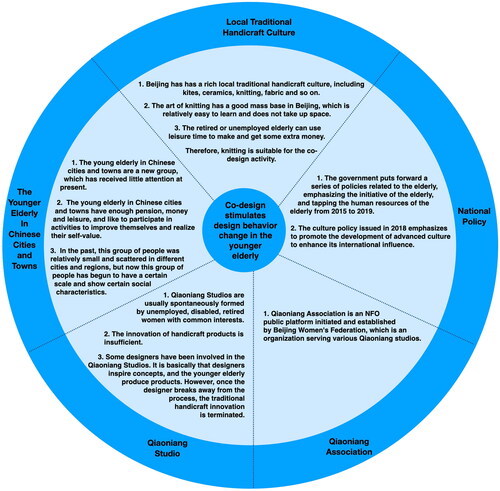 Figure 2. Resource exploration and design direction.