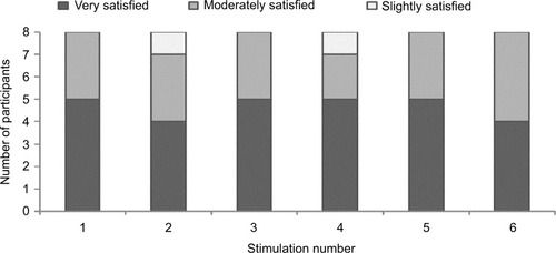 Figure 4 Patient satisfaction after each stimulation therapy.