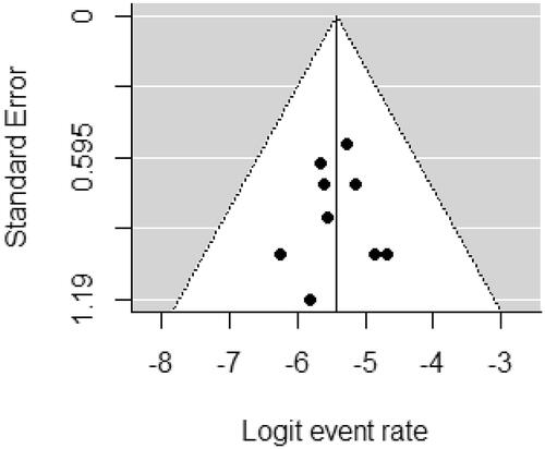 Figure 3. Funnel plot for event rate.
