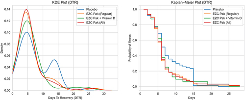 Figure 4 Kernel density estimate plot and Kaplan–Meier plot for Days To Recovery (DTR) Score.