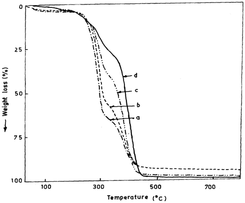 Figure 3. TGA thermograms of polymers: (a) poly(DOBA), (b–d) copoly(DOBA–MMA); composition of DOBA in copolymers: (b) 0.81, (c) 0.67 and (d) 0.39.