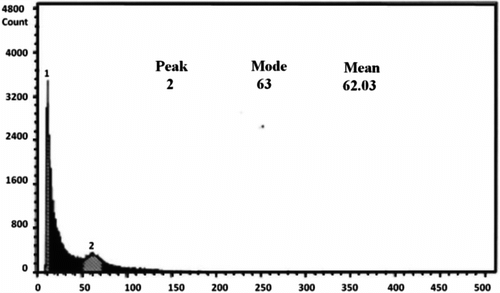 Figure 6. Flow cytometry of the tetraploid population O. crista-galli 4.