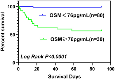 Figure 5 Survival curves of OSM concentrations predicting mortality in patients with CAP.