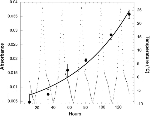 Figure 4. Growth of the N. friedmannii isolate from Volcán Llullaillaco during five consecutive freeze-thaw cycles in a specially designed freeze-thaw chamber (Vimercati et al. Citation2016). Growth of the cultures (4 replicates, large dots) was measured using absorbance at 630 nm and verified by microscopic observations. Temperature of the growth medium (small dots, background) was measured using data loggers and verified by thermocouples in the actual growth media. The exponential growth curve (black line) was fit to the data by non-linear regression and the exponential growth model: at = a0 eµt, where µ is the exponential growth rate with units of h−1, and a0 and at are absorbance at time 0 and time t, respectively (Schmidt et al. Citation2009b). Error bars are standard deviation of measurements from four replicate cultures. Data are redrawn (with permission from the authors) from Vimercati et al. (Citation2016).