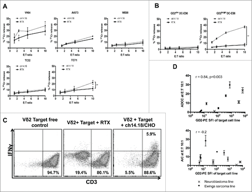 Figure 3. (A) Killing of wild-type Ewing's sarcoma cell lines by expanded Vδ2+ γδT cells opsonized with ch14.18/CHO anti-GD2 antibody or in the presence of a control antibody (Rituximab) (n = 3–6, **p = 0.0099). (B) Killing of isogenic GD2bright and GD2dim DC-ES6 Ewing's cell lines by Vδ2+ γδT cells in the presence of ch14.18/CHO anti-GD2 opsonizing antibody or Rituximab control antibody (n = 3, ***p = 0.0033). (C) IFNγ expression of Vδ2+ γδT cells in the presence of GD2bright DC-ES6. Elimination of the DC-ES6 population and production of IFNγ is only seen when DC-ES6 is opsonized with ch14.18/CHO. (D) Correlation between the GD2 stain (PE-SFI) of Ewing's sarcoma and neuroblastoma cell lines and the degree to which Vδ2+ γδT cells exert ADCC or AIC against them at effector:target ratio 10:1. R value calculated by Spearman correlation.