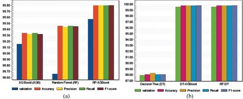 Figure 19. Performance comparison of various machine learning models using NSL-KDD. (a) RF-based comparative analysis and (b) DT-based comparative analysis