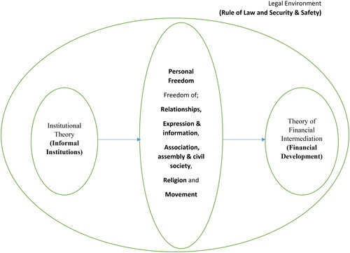 Figure 1. Theoretical framework of personal freedom and financial development. Legal Environment. (Rule of Law and Security & Safety). Authors’ Own Construct.