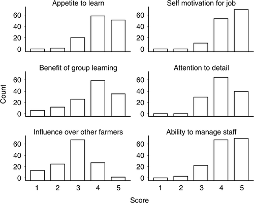 Figure 1. Distribution of responses by key decision makers managing 133 seasonal-calving, pasture-based dairy herds from four regions in New Zealand, enrolled in the National Herd Fertility Study during 2009, asked to rate their attitude in relation to personality traits, using a Likert-type scale, where 1 = very low and 5 = very high.