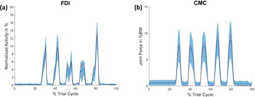 Figure 2. (a) Muscle activity of the FDI muscle and (b) the joint reaction force of the CMC joint of the thumb during the abduction of the fingers. The red dashed line represents the outcome of the standard model, whereas the blue line indicates the mean of the LHS simulation with its SD as a shaded area. The force of (b) is given in percent body weight (BW).