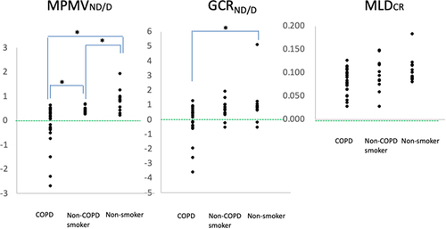 Figure 2 Comparison of MPMVND/D, GCRND/D, and MLDCR among COPD patients, non-COPD smokers, and non-smokers. Dot-plot graphs show differences in the distribution for MPMVND/D, GCRND/D, and MLDCR among patients with COPD and the non-COPD smoker and non-smoker groups. MPMVND/D was highest in the non-smoker group (0.819±0.464), followed by the non-COPD smoker group (0.405±0.131) and patients with COPD (−0.219±0.900). GCRND/D in the non-smoker group (1.003±1.384) was higher than that in patients with COPD (−0.164±1.199). MLDCR in the non-COPD smoker group (0.105±0.028) tended to be higher than in patients with COPD (0.078±0.027).