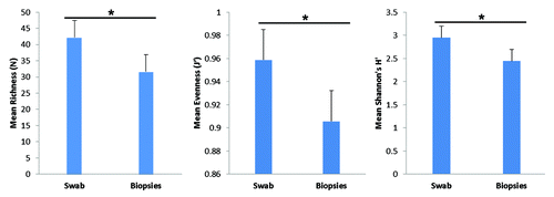 Figure 3. Measures of T-RF diversity in rectal swabs and rectal biopsies. Bars represent average diversity as estimated by T-RF richness (p = 0.014), evenness (p = 0.058) and Shannon’s diversity (p = 0.04). Calculated standard error is represented atop each bar graph. Statistical significance (*) was calculated by t-test.