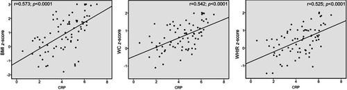 Figure 3 Result of linear regression analysis and Pearson correlation analysis between natural log-transformed CRP data and BMI z-score, WC z-score and WHtR z-score. Scatter plot represented with the p-value of 0.0001 for Pearson correlation coefficients.