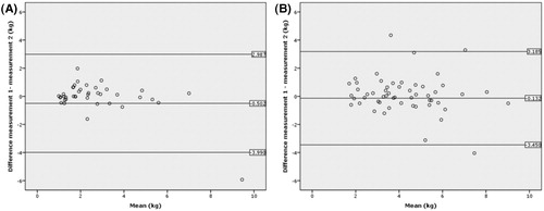 Figure 4. Bland-Altman plot for measurement 1 and measurement 2 of the pitcher task of the NAH of the 6–12-year-old group (A) and the 13–18-year-old group (B). The middle line shows the mean difference between the two measurements, and the upper and lower lines indicate the limits of agreement. On the X-axes, the mean of both measurements of all subjects are displayed. On the Y-axes, the differences between both measurements of all subjects are displayed.