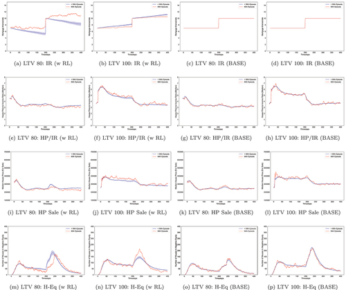 Figure 6. Line graphs showing the last model run (99th due to index starting at 0) and the average with a confidence interval for all previous runs (<99) aggregated for each experiment condition, including base case conditions. Each row is a tracked variable, and the column is the experiment, where IR = Interest Rates, HP/IR = House Price to Income ratio and H-Eq = Houses in Negative Equity.