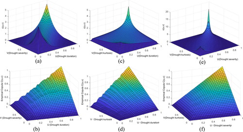 Figure 7. The Probability density and empirical distribution function graphs: (a), (c), (e) are graphs of the joint density function between the drought characteristic variables, respectively and (b), (d), (f) are graphs of the joint distribution function between the drought characteristic variables, respectively