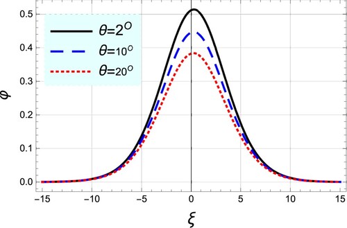 Figure 2. The pulse-shaped profile of the electrostatic dissipative Kawahara solitons is depicted against ξ for different values of the angle of rotation θ. Here, T~=0.2, χ=0.2, η=0.1, and lz=0.1