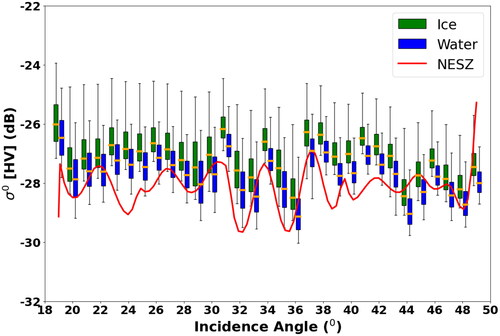 Figure 4. Backscatter intensity (σ0) distribution per degree of incidence angle for the HV channel. Orange line is the median, boxes correspond to the 1st and 3rd quartile and whiskers represent the 5th and 95th percentile. Red line corresponds to the ScanSAR noise floor (NESZ).