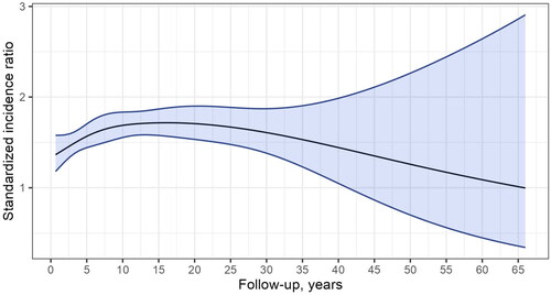 Figure 1. Standardized incidence ratio during follow-up for second primary cancer among patients with laryngeal squamous cell carcinoma in Finland during 1953–2018.